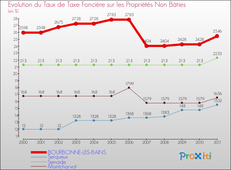Evolution du taux de la taxe foncière sur les immeubles et terrains non batis pour BOURBONNE-LES-BAINS et les communes proches Comparaison des taux de la taxe foncière sur les immeubles et terrains non batis pour BOURBONNE-LES-BAINS et les communes voisines
