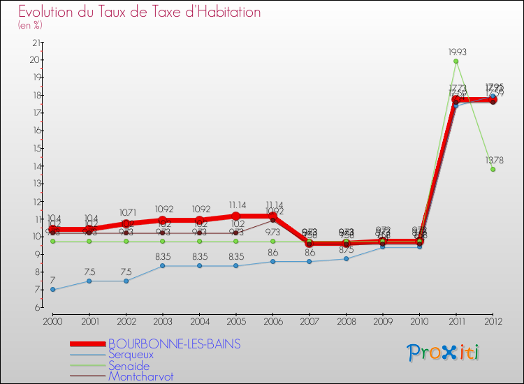 Evolution du taux de la taxe d'habitation pour BOURBONNE-LES-BAINS et les communes proches Comparaison des taux de la taxe d'habitation pour BOURBONNE-LES-BAINS et les communes voisines