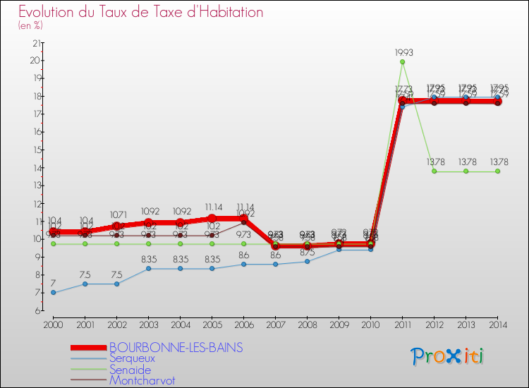 Evolution du taux de la taxe d'habitation pour BOURBONNE-LES-BAINS et les communes proches de 2000 à 2014 Comparaison des taux de la taxe d'habitation pour BOURBONNE-LES-BAINS et les communes voisines de 2000 à 2014