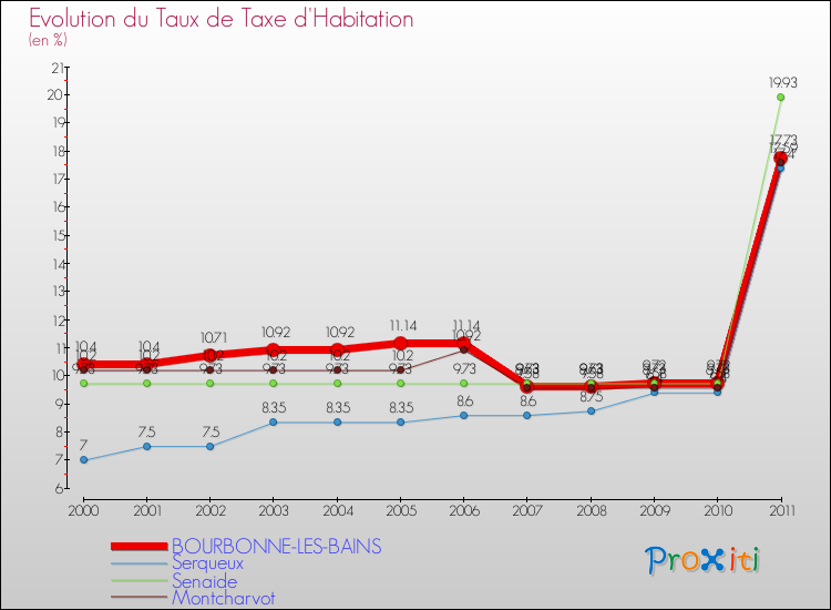 Evolution du taux de la taxe d'habitation pour BOURBONNE-LES-BAINS et les communes proches Comparaison des taux de la taxe d'habitation pour BOURBONNE-LES-BAINS et les communes voisines