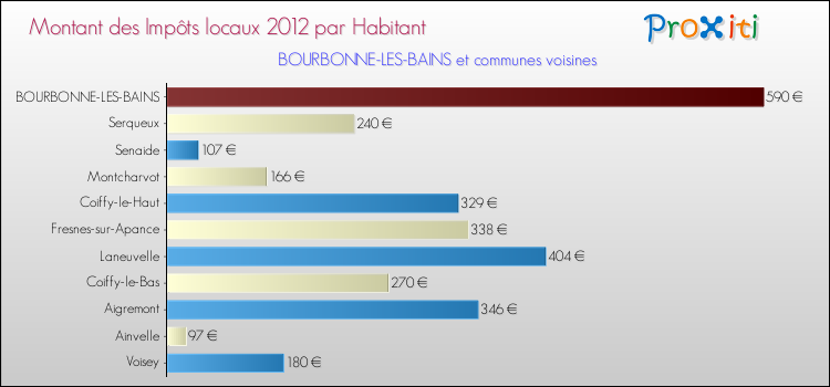 Montant des impôts locaux par Habitant pour BOURBONNE-LES-BAINS et les communes proches Comparaison des impôts locaux par habitant pour BOURBONNE-LES-BAINS et les communes voisines