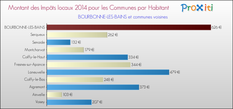 Montant des impôts locaux par Habitant pour BOURBONNE-LES-BAINS et les communes proches en 2014 Comparaison des impôts locaux par habitant pour BOURBONNE-LES-BAINS et les communes voisines en 2014