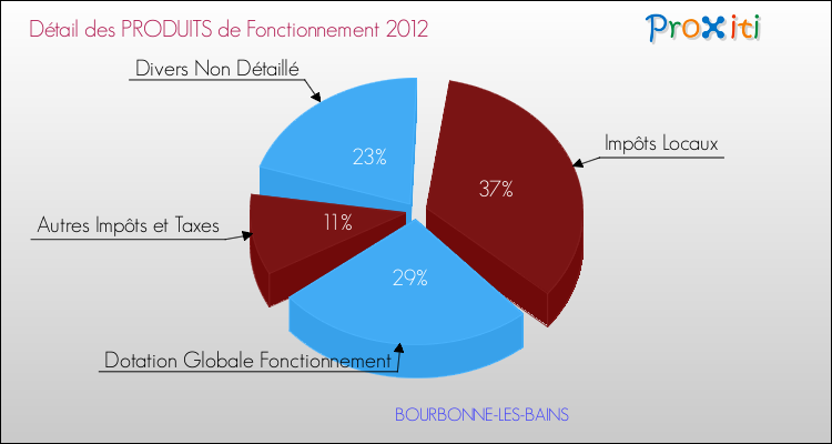 Décomposition du Budget de Fonctionnement 2012 de la commune de BOURBONNE-LES-BAINS Budget de Fonctionnement 2012 pour la commune de BOURBONNE-LES-BAINS