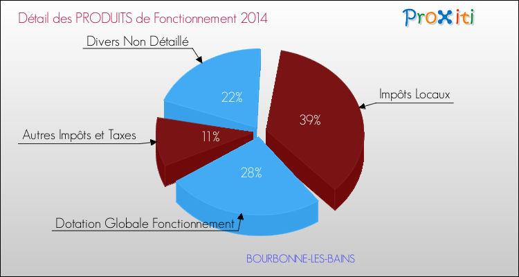 Décomposition du Budget de Fonctionnement 2014 de la commune de BOURBONNE-LES-BAINS Budget de Fonctionnement 2014 pour la commune de BOURBONNE-LES-BAINS