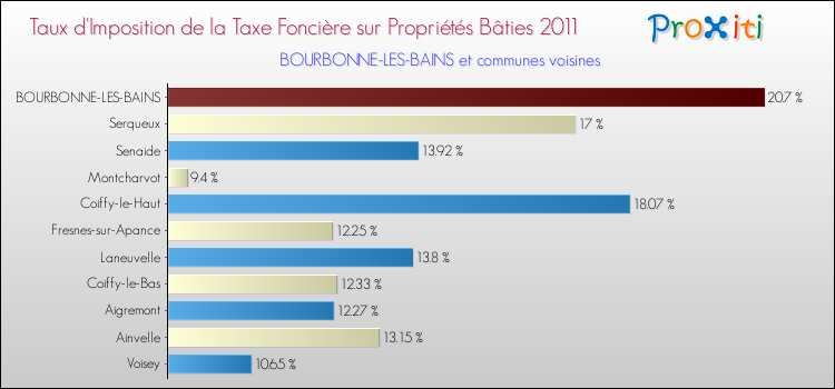 Taux d'imposition de la taxe foncière sur le bati 2011 pour BOURBONNE-LES-BAINS et les communes proches Comparaison des taux d'imposition de la taxe foncière sur le bati 2011 pour BOURBONNE-LES-BAINS et les communes voisines