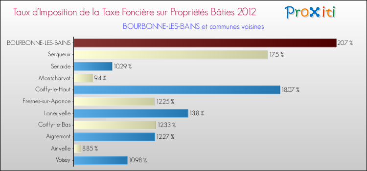 Taux d'imposition de la taxe foncière sur le bati 2012 pour BOURBONNE-LES-BAINS et les communes proches Comparaison des taux d'imposition de la taxe foncière sur le bati 2012 pour BOURBONNE-LES-BAINS et les communes voisines