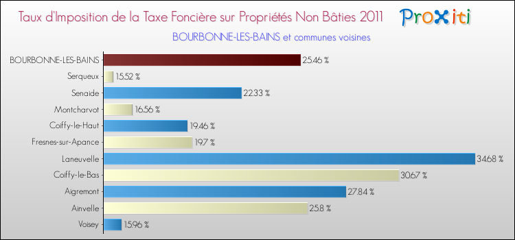Taux d'imposition de la taxe foncière sur les immeubles et terrains non batis 2011 pour BOURBONNE-LES-BAINS et les communes proches Comparaison des taux d'imposition de la taxe foncière sur les immeubles et terrains non batis 2011 pour BOURBONNE-LES-BAINS et les communes voisines