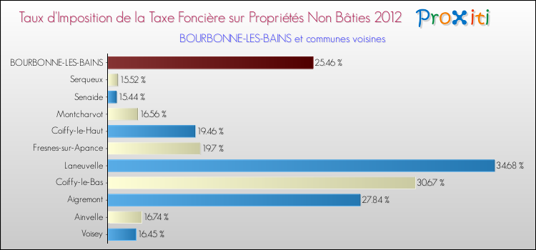 Taux d'imposition de la taxe foncière sur les immeubles et terrains non batis 2012 pour BOURBONNE-LES-BAINS et les communes proches Comparaison des taux d'imposition de la taxe foncière sur les immeubles et terrains non batis 2012 pour BOURBONNE-LES-BAINS et les communes voisines