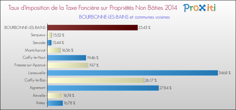 Taux d'imposition de la taxe foncière sur les immeubles et terrains non batis 2014 pour BOURBONNE-LES-BAINS et les communes proches Comparaison des taux d'imposition de la taxe foncière sur les immeubles et terrains non batis 2014 pour BOURBONNE-LES-BAINS et les communes voisines