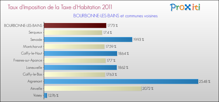 Taux d'imposition de la taxe d'habitation 2011 pour BOURBONNE-LES-BAINS et les communes proches Comparaison des taux d'imposition de la taxe d'habitation 2011 pour BOURBONNE-LES-BAINS et les communes voisines