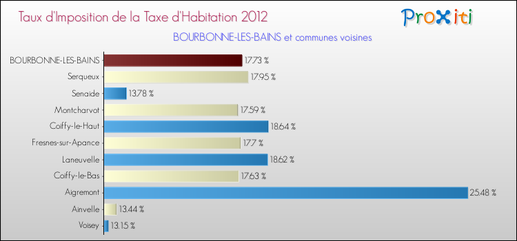Taux d'imposition de la taxe d'habitation 2012 pour BOURBONNE-LES-BAINS et les communes proches Comparaison des taux d'imposition de la taxe d'habitation 2012 pour BOURBONNE-LES-BAINS et les communes voisines