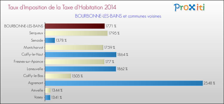 Taux d'imposition de la taxe d'habitation 2014 pour BOURBONNE-LES-BAINS et les communes proches Comparaison des taux d'imposition de la taxe d'habitation 2014 pour BOURBONNE-LES-BAINS et les communes voisines