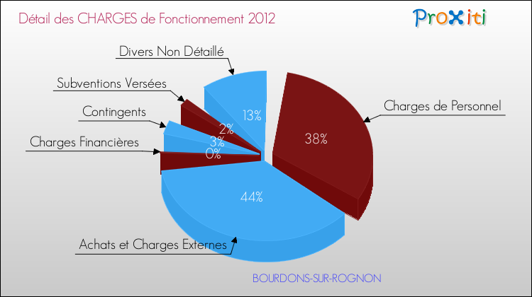 Décomposition des Charges de Fonctionnement 2012 de la commune de BOURDONS-SUR-ROGNON Charges de Fonctionnement 2012 pour la commune de BOURDONS-SUR-ROGNON