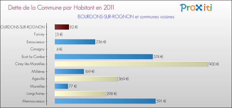Dette par habitant de la commune en 2011 pour BOURDONS-SUR-ROGNON et les communes proches Comparaison de la dette par habitant de la commune en 2011 pour BOURDONS-SUR-ROGNON et les communes voisines