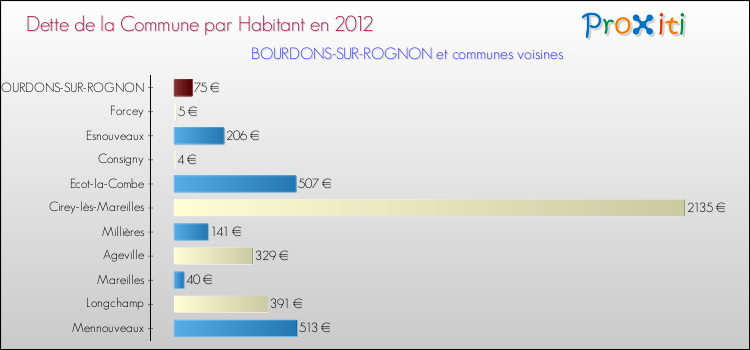 Dette par habitant de la commune en 2012 pour BOURDONS-SUR-ROGNON et les communes proches Comparaison de la dette par habitant de la commune en 2012 pour BOURDONS-SUR-ROGNON et les communes voisines
