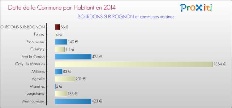 Dette par habitant de la commune en 2014 pour BOURDONS-SUR-ROGNON et les communes proches Comparaison de la dette par habitant de la commune en 2014 pour BOURDONS-SUR-ROGNON et les communes voisines