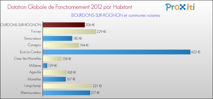 Montant des dotations globales de fonctionnement DGF par Habitant pour BOURDONS-SUR-ROGNON et les communes proches Comparaison des des dotations globales de fonctionnement DGF par habitant pour BOURDONS-SUR-ROGNON et les communes voisines