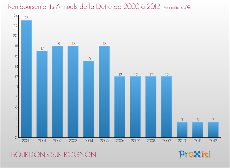 Evolution de l'annuité de la dette pour la commune de BOURDONS-SUR-ROGNON de 2000 à 2012 Annuités de la dette pour BOURDONS-SUR-ROGNON de 2000 à 2012