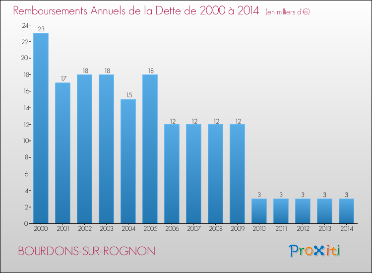 Evolution de l'annuité de la dette pour la commune de BOURDONS-SUR-ROGNON de 2000 à 2014 Annuités de la dette pour BOURDONS-SUR-ROGNON de 2000 à 2014