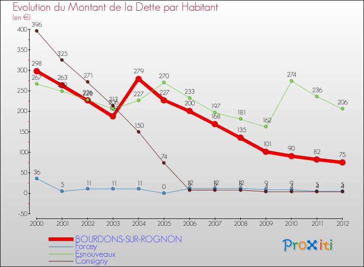 Evolution de la dette par habitant pour la commune de BOURDONS-SUR-ROGNON et les communes proches de 2000 à 2012 Comparaison de la dette par habitant pour BOURDONS-SUR-ROGNON et les communes voisines de 2000 à 2012