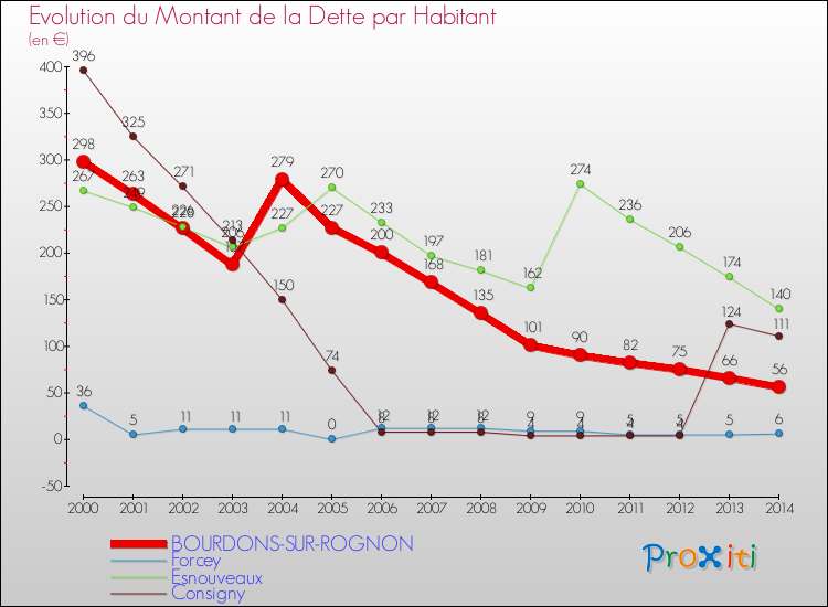 Evolution de la dette par habitant pour la commune de BOURDONS-SUR-ROGNON et les communes proches de 2000 à 2014 Comparaison de la dette par habitant pour BOURDONS-SUR-ROGNON et les communes voisines de 2000 à 2014