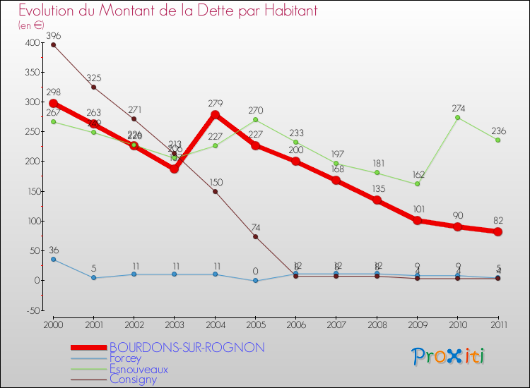 Evolution de la dette par habitant pour la commune de BOURDONS-SUR-ROGNON et les communes proches Comparaison de la dette par habitant pour BOURDONS-SUR-ROGNON et les communes voisines