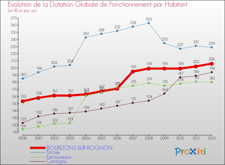 Evolution et montant de la dotation globale de fonctionnement par Habitant pour BOURDONS-SUR-ROGNON et les communes proches Comparaison des dotations globales de fonctionnement par habitant pour BOURDONS-SUR-ROGNON et les communes voisines