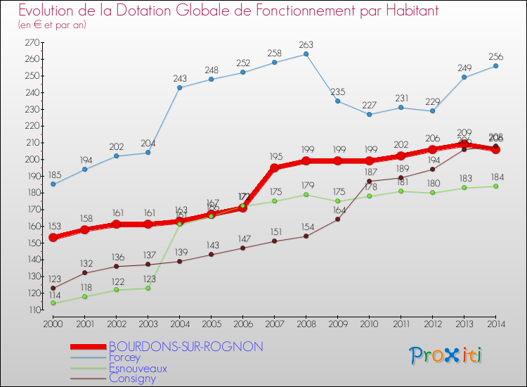 Evolution et montant de la dotation globale de fonctionnement par Habitant pour BOURDONS-SUR-ROGNON et les communes proches de 2000 à 2014. Comparaison des dotations globales de fonctionnement par habitant pour BOURDONS-SUR-ROGNON et les communes voisines de 2000 à 2014.