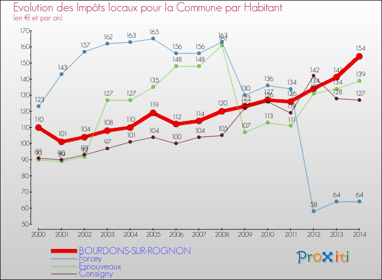 Evolution et montant des impôts locaux par Habitant pour BOURDONS-SUR-ROGNON et les communes proches de 2000 à 2014 Comparaison des impôts locaux par habitant pour BOURDONS-SUR-ROGNON et les communes voisines de 2000 à 2014