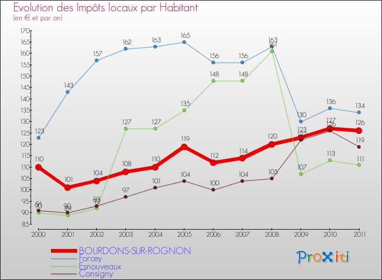 Evolution et montant des impôts locaux par Habitant pour BOURDONS-SUR-ROGNON et les communes proches Comparaison des impôts locaux par habitant pour BOURDONS-SUR-ROGNON et les communes voisines