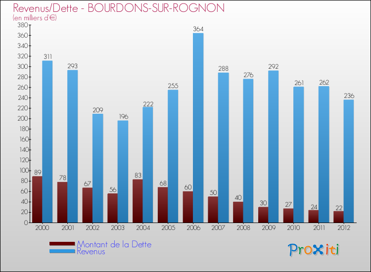 Evolution comparée de la dette et des revenus pour la commune de BOURDONS-SUR-ROGNON de 2000 à 2012 Comparaison de la dette et des revenus pour BOURDONS-SUR-ROGNON de 2000 à 2012