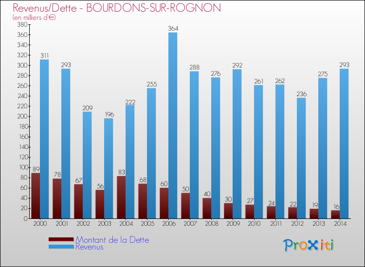 Evolution comparée de la dette et des revenus pour la commune de BOURDONS-SUR-ROGNON de 2000 à 2014 Comparaison de la dette et des revenus pour BOURDONS-SUR-ROGNON de 2000 à 2014