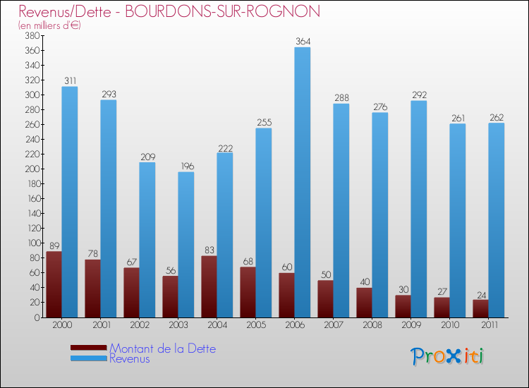 Evolution comparée de la dette et des revenus pour la commune de BOURDONS-SUR-ROGNON de 2000 à 2011 Comparaison de la dette et des revenus pour BOURDONS-SUR-ROGNON de 2000 à 2011