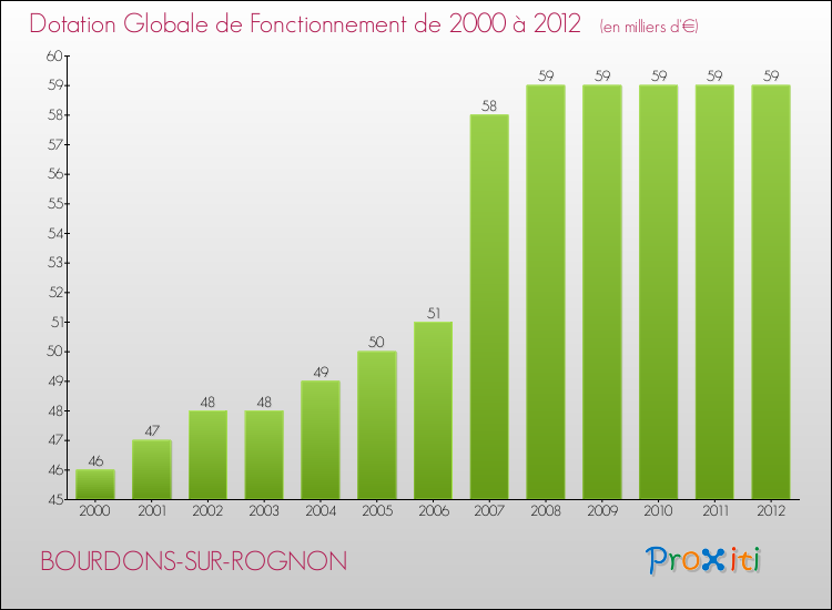 Evolution du montant de la Dotation Globale de Fonctionnement pour la commune de BOURDONS-SUR-ROGNON de 2000 à 2012 Evolution du montant de la Dotation Globale de Fonctionnement pour BOURDONS-SUR-ROGNON de 2000 à 2012