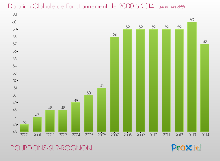 Evolution du montant de la Dotation Globale de Fonctionnement pour la commune de BOURDONS-SUR-ROGNON de 2000 à 2014 Evolution du montant de la Dotation Globale de Fonctionnement pour BOURDONS-SUR-ROGNON de 2000 à 2014