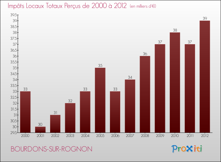 Evolution des Impôts Locaux pour la commune de BOURDONS-SUR-ROGNON de 2000 à 2012 Evolution des Impôts Locaux pour BOURDONS-SUR-ROGNON de 2000 à 2012