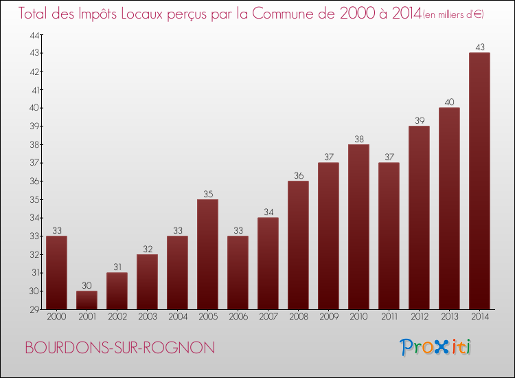 Evolution des Impôts Locaux pour la commune de BOURDONS-SUR-ROGNON de 2000 à 2014 Evolution des Impôts Locaux pour BOURDONS-SUR-ROGNON de 2000 à 2014