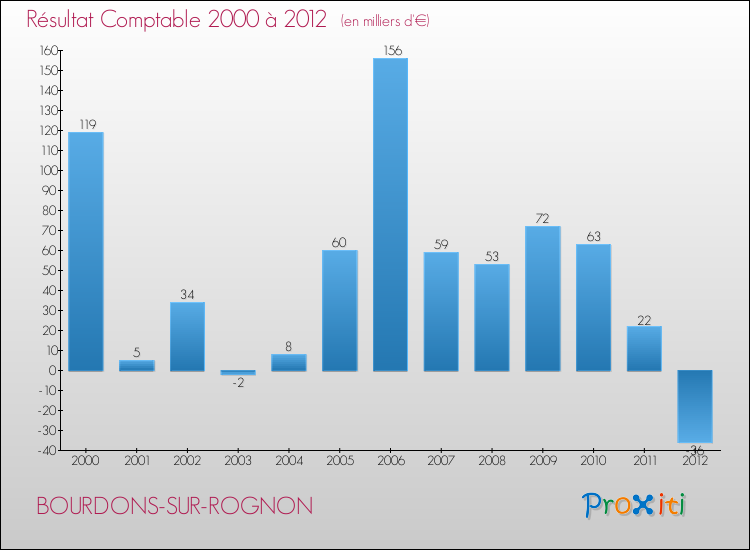 Evolution du résultat comptable pour la commune de BOURDONS-SUR-ROGNON de 2000 à 2012 Evolution du résultat comptable pour BOURDONS-SUR-ROGNON de 2000 à 2012