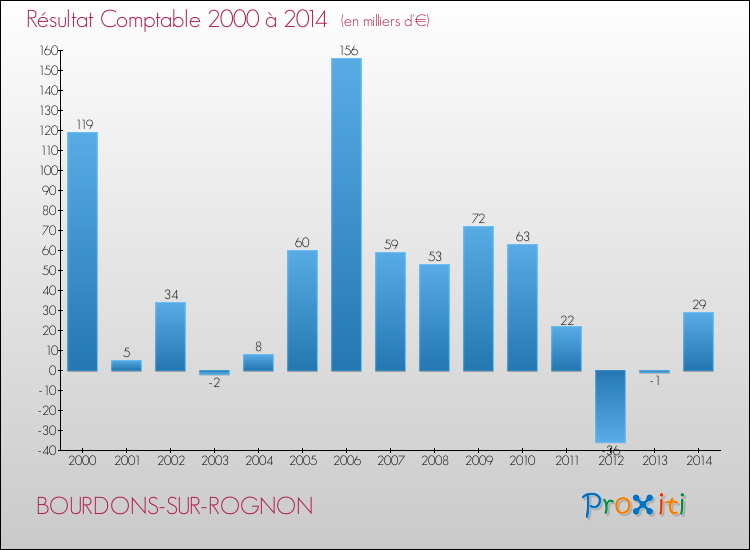 Evolution du résultat comptable pour la commune de BOURDONS-SUR-ROGNON de 2000 à 2014 Evolution du résultat comptable pour BOURDONS-SUR-ROGNON de 2000 à 2014