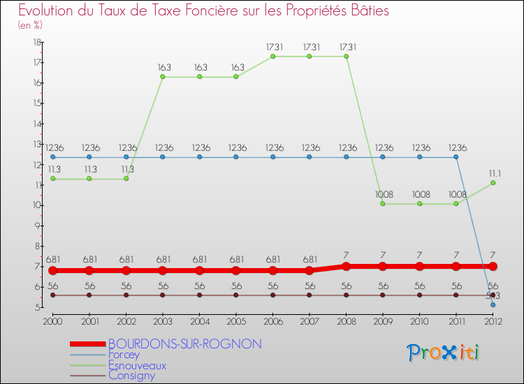 Evolution du taux de la taxe foncière sur le bati pour BOURDONS-SUR-ROGNON et les communes proches de 2000 à 2012 Comparaison des taux de taxe foncière sur le bati pour BOURDONS-SUR-ROGNON et les communes voisines de 2000 à 2012