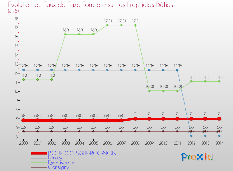 Evolution du taux de la taxe foncière sur le bati pour BOURDONS-SUR-ROGNON et les communes proches de 2000 à 2014 Comparaison des taux de taxe foncière sur le bati pour BOURDONS-SUR-ROGNON et les communes voisines de 2000 à 2014