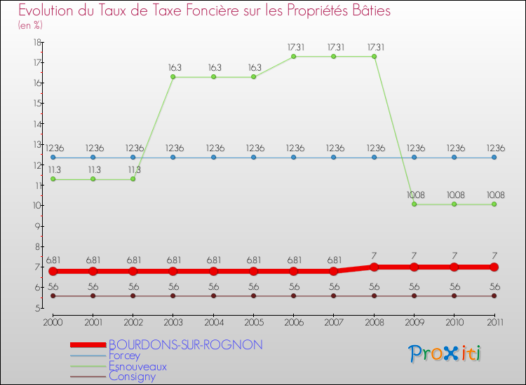 Evolution du taux de la taxe foncière sur le bati pour BOURDONS-SUR-ROGNON et les communes proches Comparaison des taux de taxe foncière sur le bati pour BOURDONS-SUR-ROGNON et les communes voisines