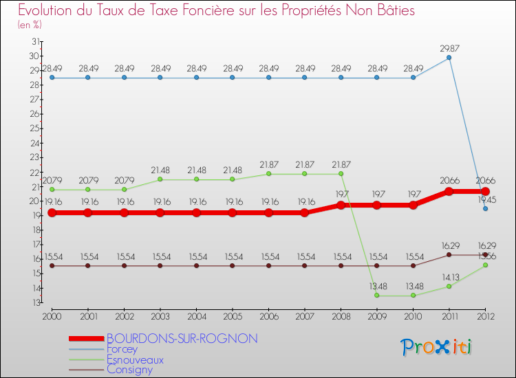 Evolution du taux de la taxe foncière sur les immeubles et terrains non batis pour BOURDONS-SUR-ROGNON et les communes proches de 2000 à 2012 Comparaison des taux de la taxe foncière sur les immeubles et terrains non batis pour BOURDONS-SUR-ROGNON et les communes voisines de 2000 à 2012