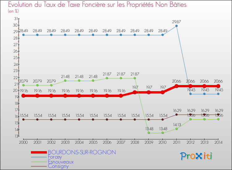 Evolution du taux de la taxe foncière sur les immeubles et terrains non batis pour BOURDONS-SUR-ROGNON et les communes proches de 2000 à 2014 Comparaison des taux de la taxe foncière sur les immeubles et terrains non batis pour BOURDONS-SUR-ROGNON et les communes voisines de 2000 à 2014
