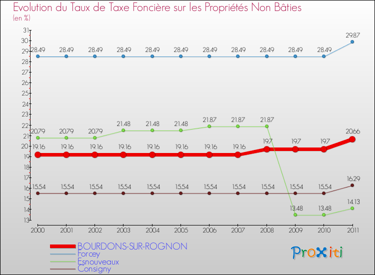 Evolution du taux de la taxe foncière sur les immeubles et terrains non batis pour BOURDONS-SUR-ROGNON et les communes proches Comparaison des taux de la taxe foncière sur les immeubles et terrains non batis pour BOURDONS-SUR-ROGNON et les communes voisines