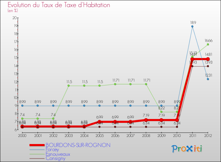 Evolution du taux de la taxe d'habitation pour BOURDONS-SUR-ROGNON et les communes proches Comparaison des taux de la taxe d'habitation pour BOURDONS-SUR-ROGNON et les communes voisines