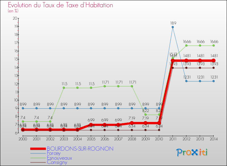 Evolution du taux de la taxe d'habitation pour BOURDONS-SUR-ROGNON et les communes proches de 2000 à 2014 Comparaison des taux de la taxe d'habitation pour BOURDONS-SUR-ROGNON et les communes voisines de 2000 à 2014