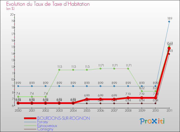 Evolution du taux de la taxe d'habitation pour BOURDONS-SUR-ROGNON et les communes proches Comparaison des taux de la taxe d'habitation pour BOURDONS-SUR-ROGNON et les communes voisines