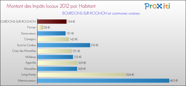 Montant des impôts locaux par Habitant pour BOURDONS-SUR-ROGNON et les communes proches Comparaison des impôts locaux par habitant pour BOURDONS-SUR-ROGNON et les communes voisines