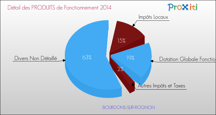 Décomposition du Budget de Fonctionnement 2014 de la commune de BOURDONS-SUR-ROGNON Budget de Fonctionnement 2014 pour la commune de BOURDONS-SUR-ROGNON